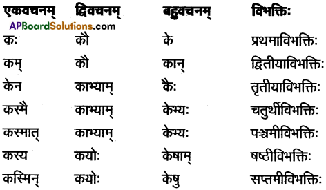AP Inter 1st Year Sanskrit Study Material शब्दरूपाणि 20