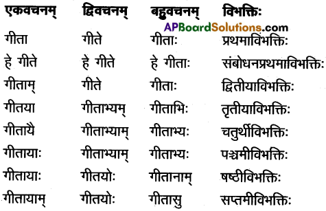 AP Inter 1st Year Sanskrit Study Material शब्दरूपाणि 6