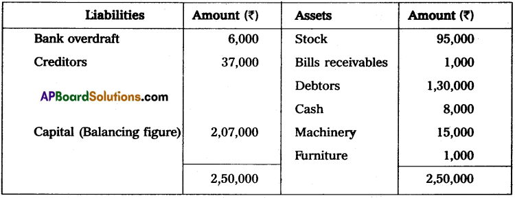 AP Inter 2nd Year Accountancy Study Material Chapter 10 Accounts from Incomplete Records Textual Examples Q2