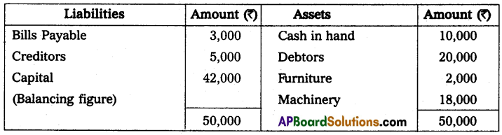 AP Inter 2nd Year Accountancy Study Material Chapter 10 Accounts from Incomplete Records Textual Exercises Q10
