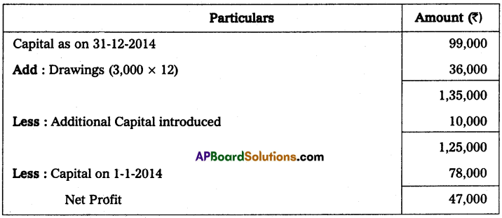 AP Inter 2nd Year Accountancy Study Material Chapter 10 Accounts from Incomplete Records Textual Exercises Q17.2