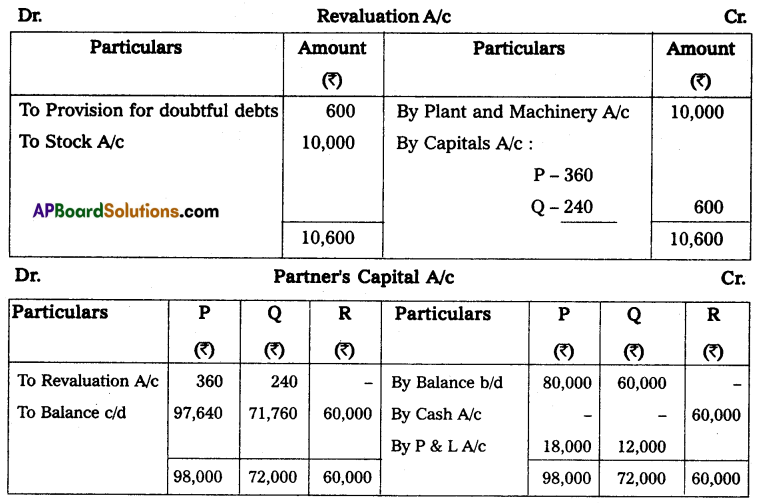AP Inter 2nd Year Accountancy Study Material Chapter 6 Admission of a Partner Textual Examples Q21.1