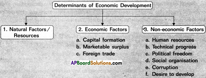 AP Inter 2nd Year Economics Study Material Chapter 1 Economic Growth and Development 1