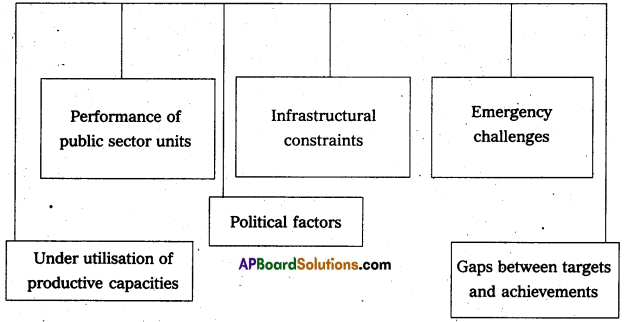 AP Inter 2nd Year Economics Study Material Chapter 5 Industrial Sector 1
