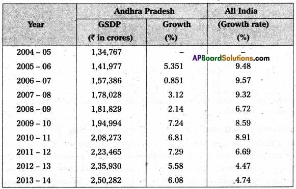 AP Inter 2nd Year Economics Study Material Chapter 9 Economy of Andhra Pradesh 1