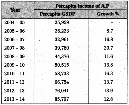 AP Inter 2nd Year Economics Study Material Chapter 9 Economy of Andhra Pradesh 2