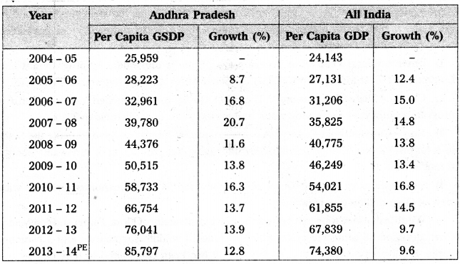 AP Inter 2nd Year Economics Study Material Chapter 9 Economy of Andhra Pradesh 6