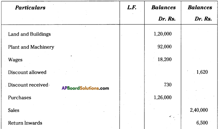 AP Inter 1st Year Accountancy Important Questions Chapter 10 Trail Balance 6