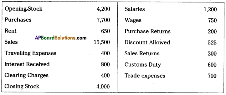 AP Inter 1st Year Accountancy Important Questions Chapter 12 Final Accounts 15