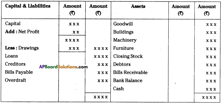 AP Inter 1st Year Accountancy Important Questions Chapter 12 Final Accounts 2