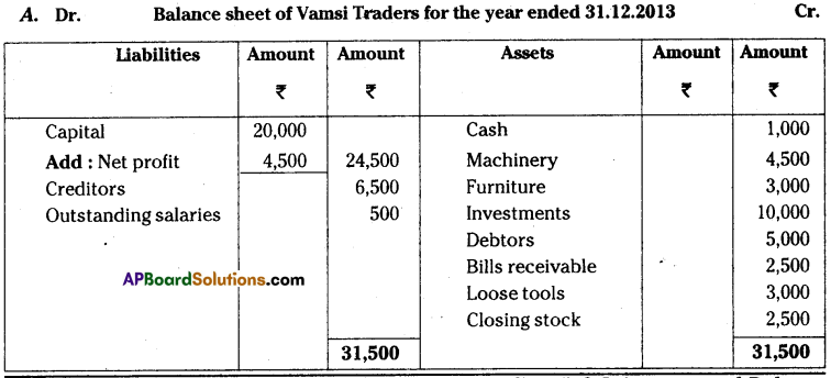 AP Inter 1st Year Accountancy Important Questions Chapter 12 Final Accounts 28