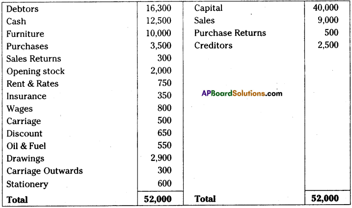 AP Inter 1st Year Accountancy Important Questions Chapter 12 Final Accounts 29