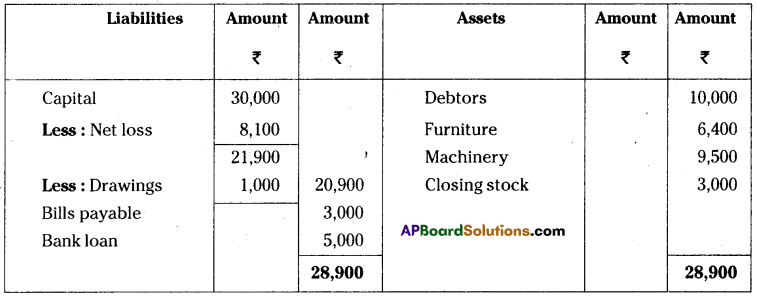 AP Inter 1st Year Accountancy Important Questions Chapter 12 Final Accounts 34