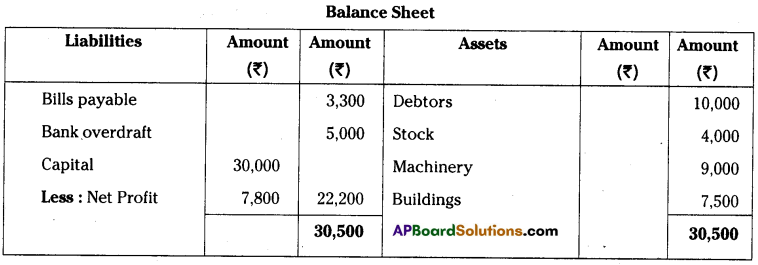 AP Inter 1st Year Accountancy Important Questions Chapter 12 Final Accounts 37