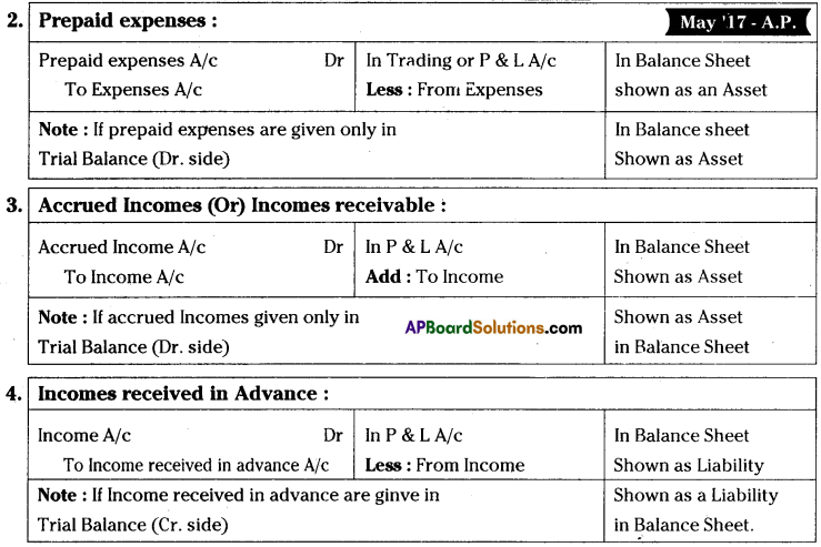 AP Inter 1st Year Accountancy Important Questions Chapter 13 Final Accounts with Adjustments 28