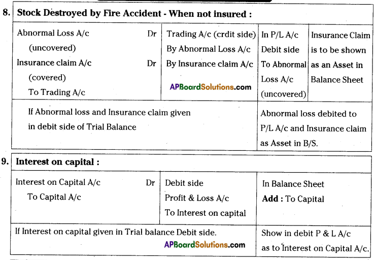AP Inter 1st Year Accountancy Important Questions Chapter 13 Final Accounts with Adjustments 30