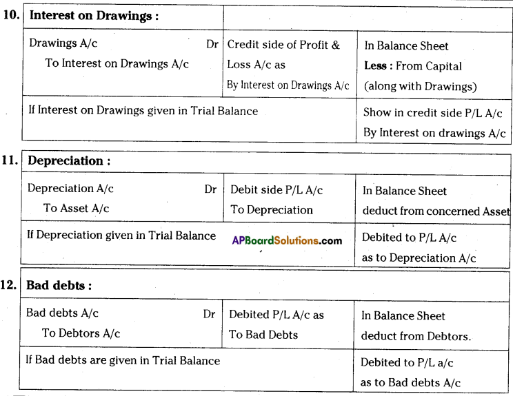 AP Inter 1st Year Accountancy Important Questions Chapter 13 Final Accounts with Adjustments 31