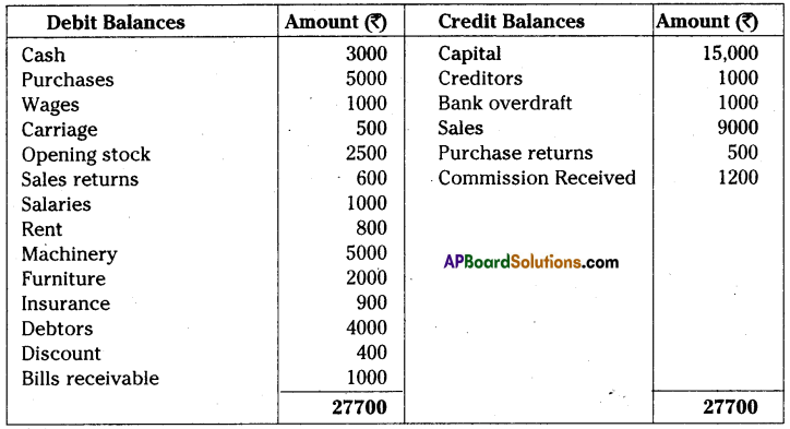 AP Inter 1st Year Accountancy Important Questions Chapter 13 Final Accounts with Adjustments 34