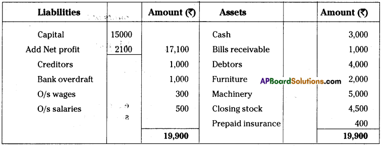 AP Inter 1st Year Accountancy Important Questions Chapter 13 Final Accounts with Adjustments 36