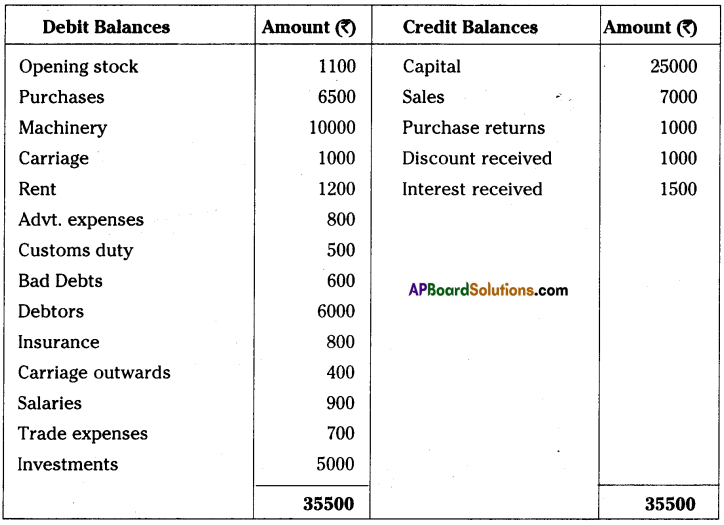 AP Inter 1st Year Accountancy Important Questions Chapter 13 Final Accounts with Adjustments 37