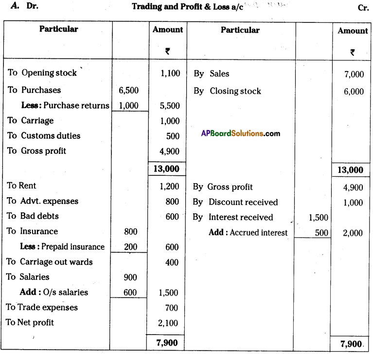 AP Inter 1st Year Accountancy Important Questions Chapter 13 Final Accounts with Adjustments 38