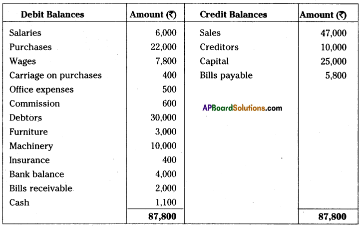 AP Inter 1st Year Accountancy Important Questions Chapter 13 Final Accounts with Adjustments 44