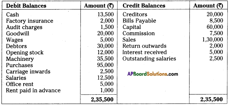 AP Inter 1st Year Accountancy Important Questions Chapter 13 Final Accounts with Adjustments 47