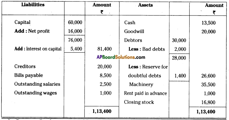 AP Inter 1st Year Accountancy Important Questions Chapter 13 Final Accounts with Adjustments 49