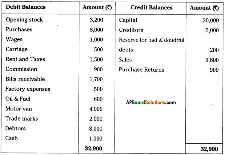 AP Inter 1st Year Accountancy Important Questions Chapter 13 Final Accounts with Adjustments 50