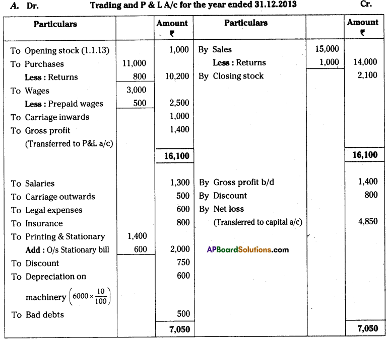 AP Inter 1st Year Accountancy Important Questions Chapter 13 Final Accounts with Adjustments 54