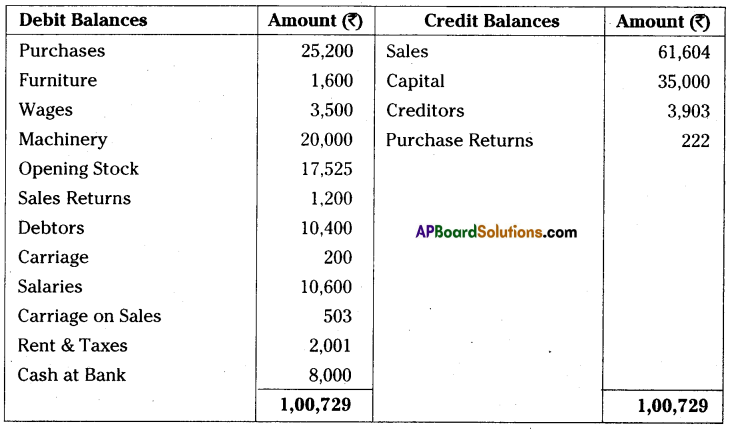 AP Inter 1st Year Accountancy Important Questions Chapter 13 Final Accounts with Adjustments 73