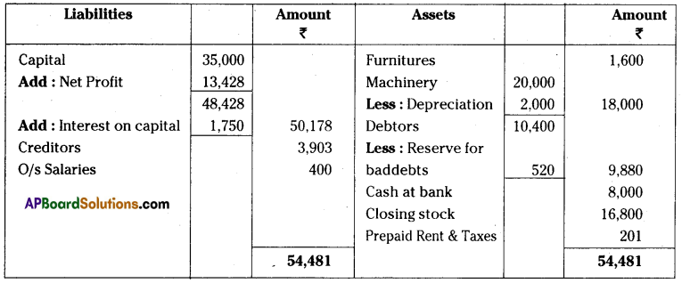 AP Inter 1st Year Accountancy Important Questions Chapter 13 Final Accounts with Adjustments 75
