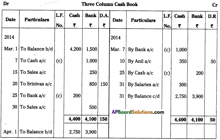 AP Inter 1st Year Accountancy Important Questions Chapter 8 Cash Book 17