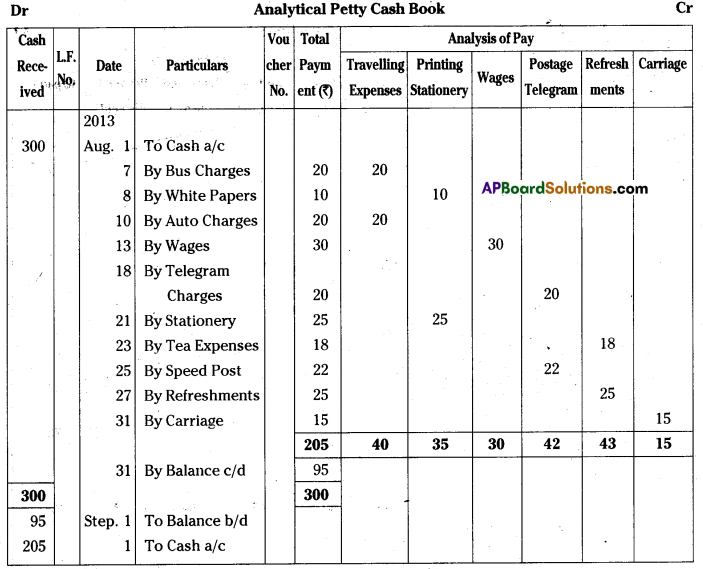 AP Inter 1st Year Accountancy Important Questions Chapter 8 Cash Book 21