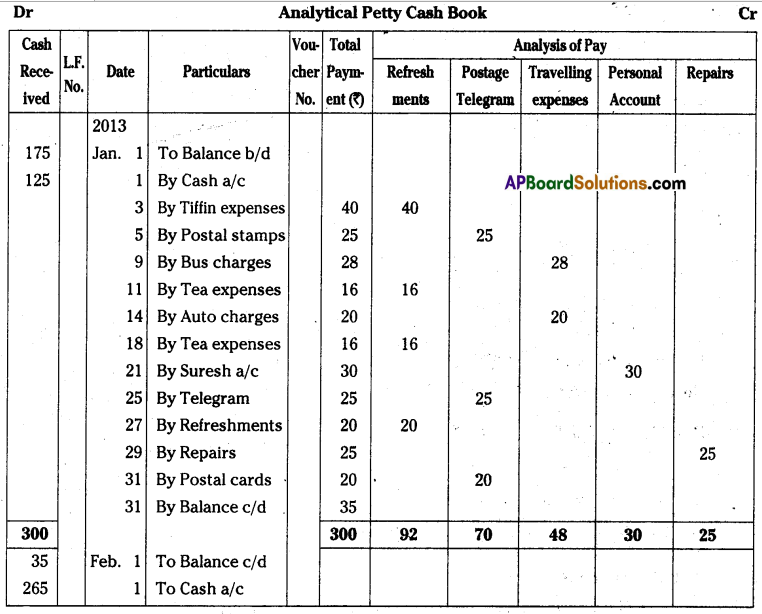 AP Inter 1st Year Accountancy Important Questions Chapter 8 Cash Book 22