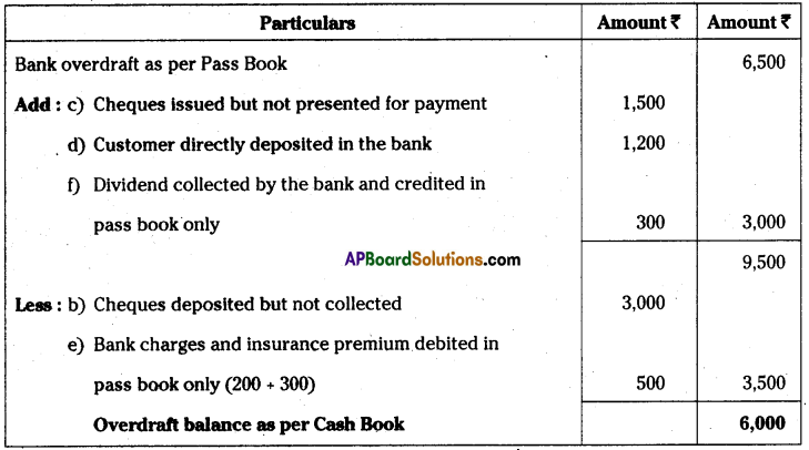 AP Inter 1st Year Accountancy Important Questions Chapter 9 Bank Reconciliation Statement 10