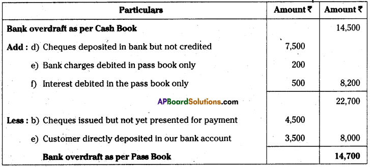 AP Inter 1st Year Accountancy Important Questions Chapter 9 Bank Reconciliation Statement 11