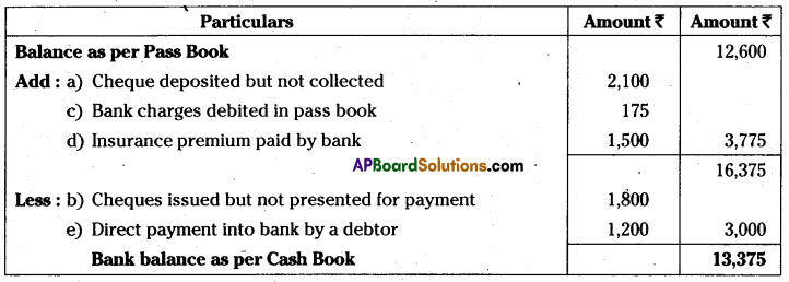 AP Inter 1st Year Accountancy Important Questions Chapter 9 Bank Reconciliation Statement 2