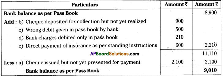 AP Inter 1st Year Accountancy Important Questions Chapter 9 Bank Reconciliation Statement 4