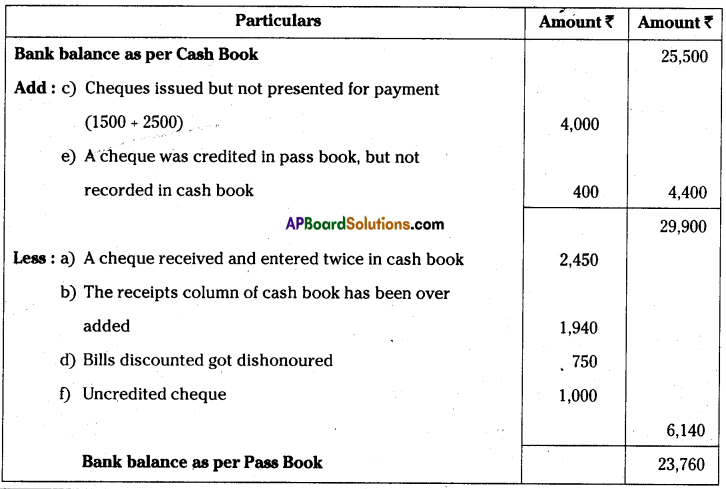 AP Inter 1st Year Accountancy Important Questions Chapter 9 Bank Reconciliation Statement 6