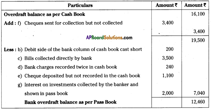 AP Inter 1st Year Accountancy Important Questions Chapter 9 Bank Reconciliation Statement 8