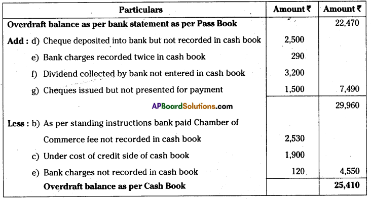 AP Inter 1st Year Accountancy Important Questions Chapter 9 Bank Reconciliation Statement 9