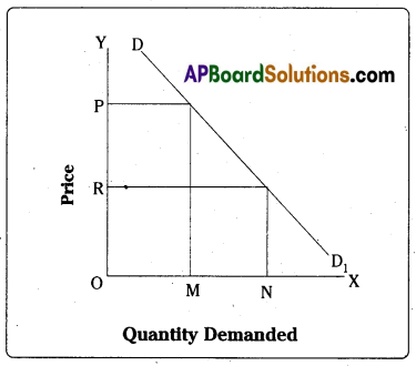 AP Inter 1st Year Economics Important Questions Chapter 3 Theory of Demand 1