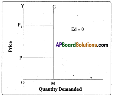 AP Inter 1st Year Economics Important Questions Chapter 3 Theory of Demand 15