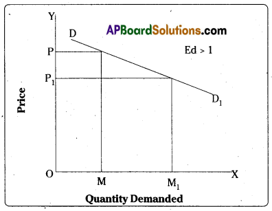 AP Inter 1st Year Economics Important Questions Chapter 3 Theory of Demand 16