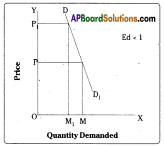 AP Inter 1st Year Economics Important Questions Chapter 3 Theory of Demand 17