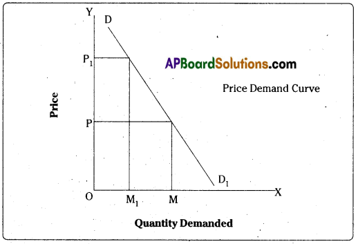 AP Inter 1st Year Economics Important Questions Chapter 3 Theory of Demand 2