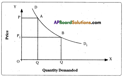 AP Inter 1st Year Economics Important Questions Chapter 3 Theory of Demand 22