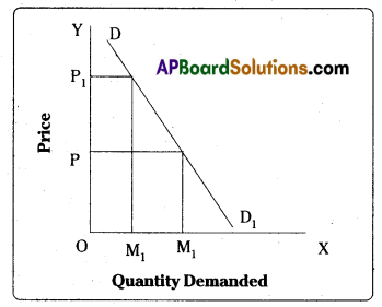 AP Inter 1st Year Economics Important Questions Chapter 3 Theory of Demand 24