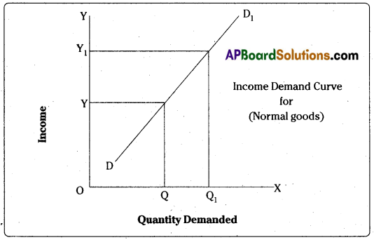 AP Inter 1st Year Economics Important Questions Chapter 3 Theory of Demand 25